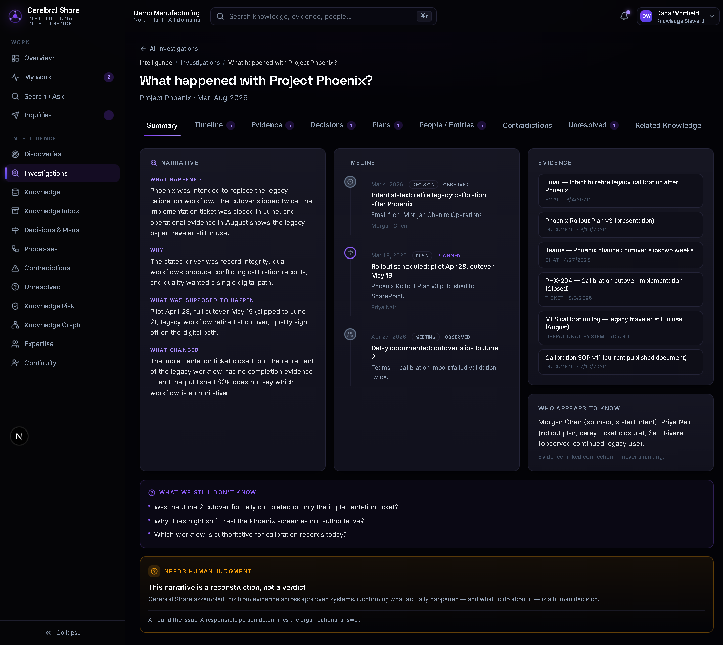 A Cerebral Share investigation of Project Phoenix showing the reconstructed narrative, timeline, linked evidence, decisions, contradictions, and what remains unknown